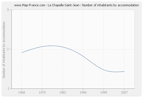 La Chapelle-Saint-Jean : Number of inhabitants by accommodation